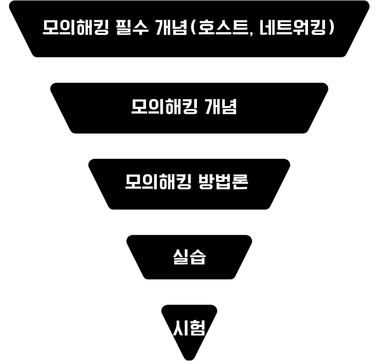 BHPT 공격자 시각에서 모의해킹을 학습하는 과정 안내